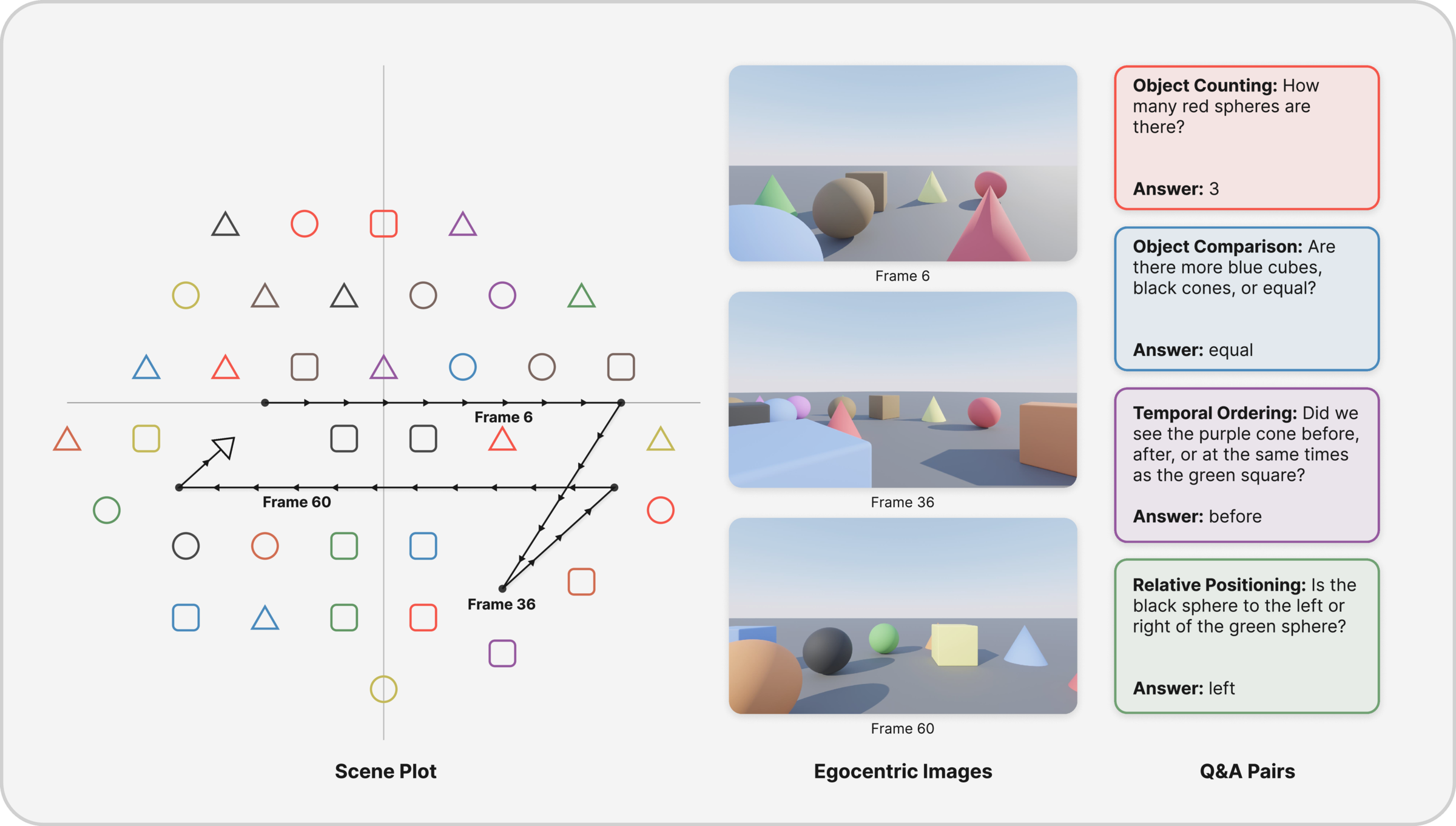 Top‑down layout, egocentric views, and QA examples.