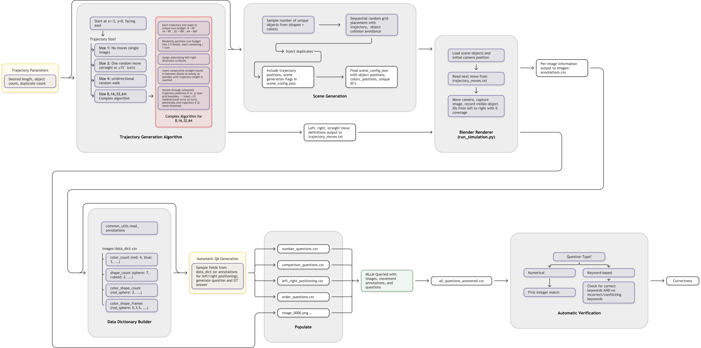 REM generation and evaluation pipeline diagram.