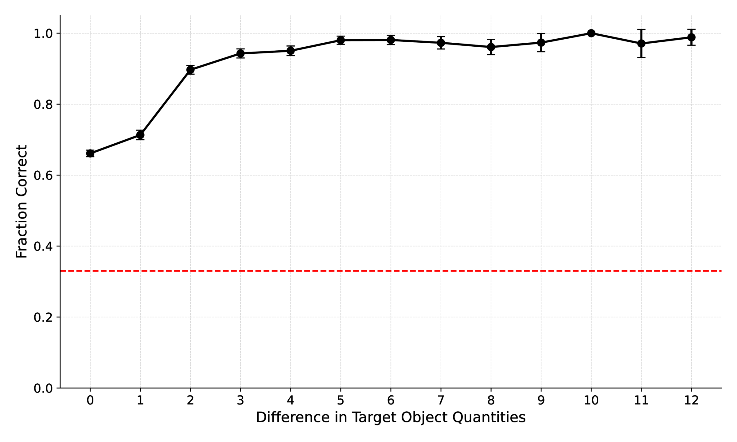 Comparison accuracy dropping as target counts converge.