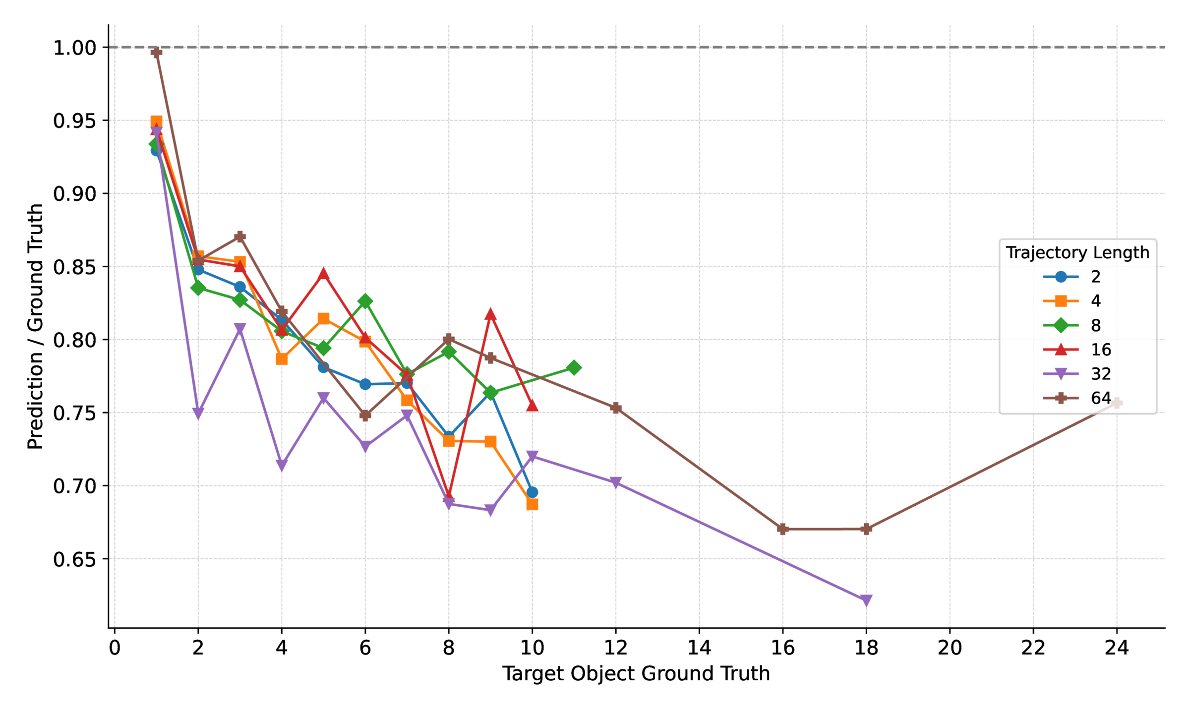 Counting underestimation analysis showing weak dependence on sequence length.