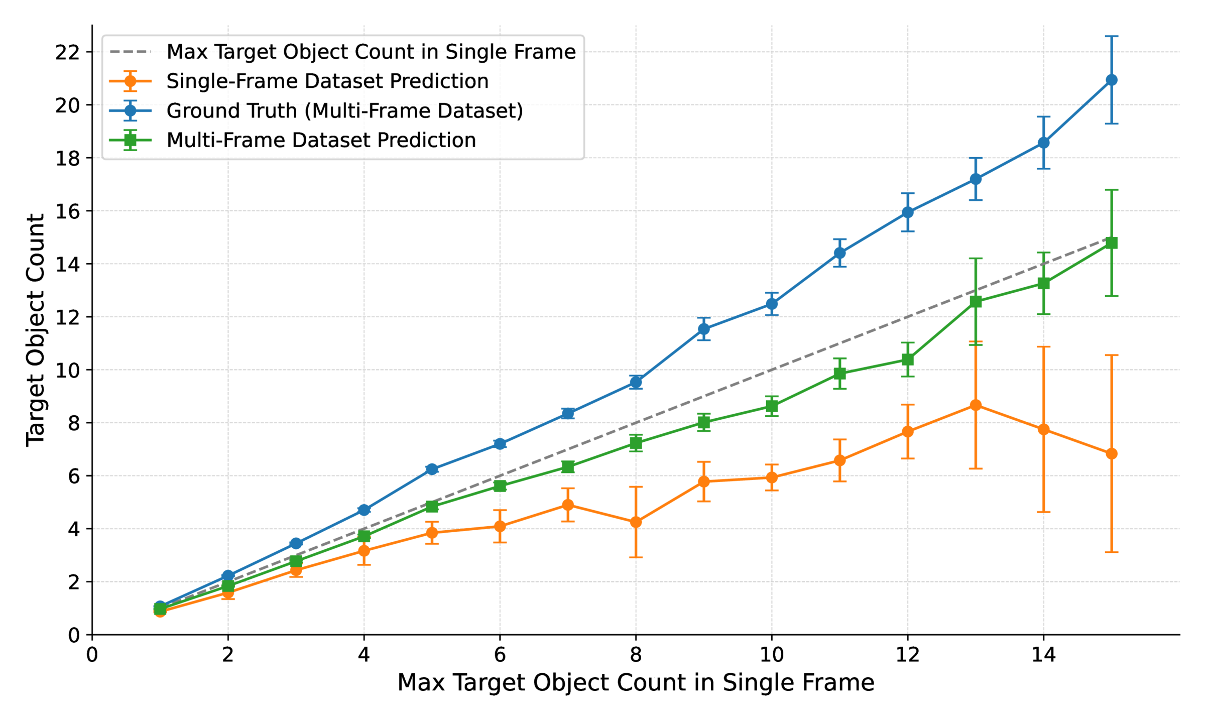 Predictions tracking max objects in single frames vs. full trajectory totals.