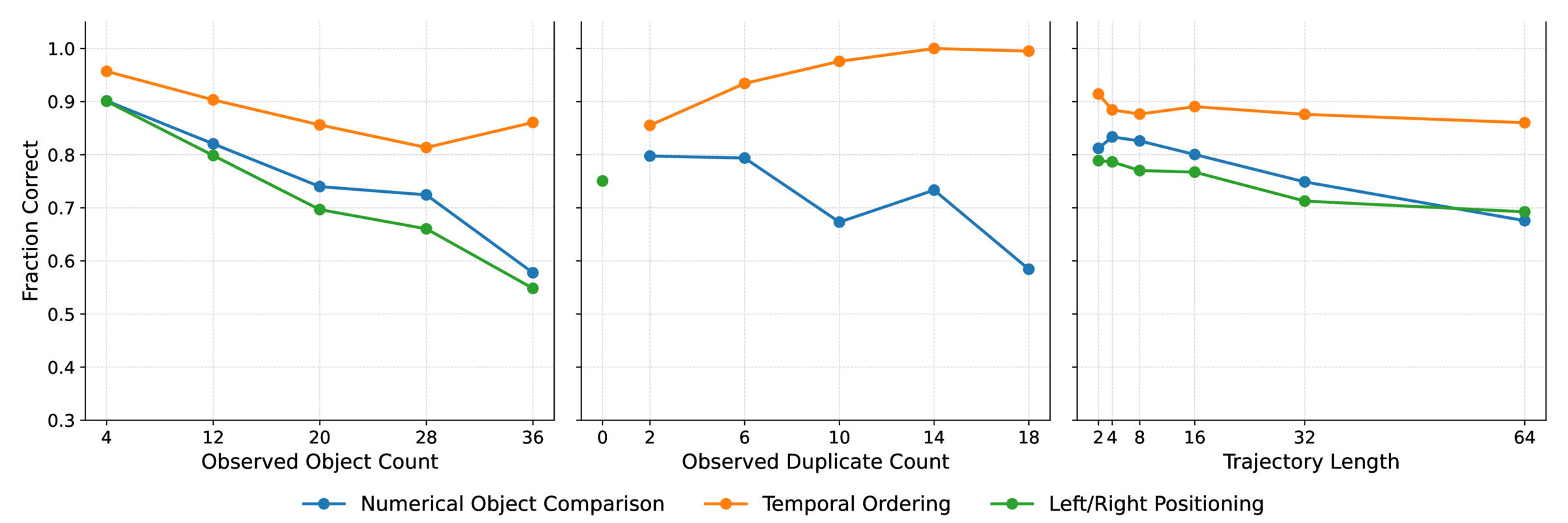Scaling laws for non-numerical tasks vs. congestion, duplicates, and horizon length.